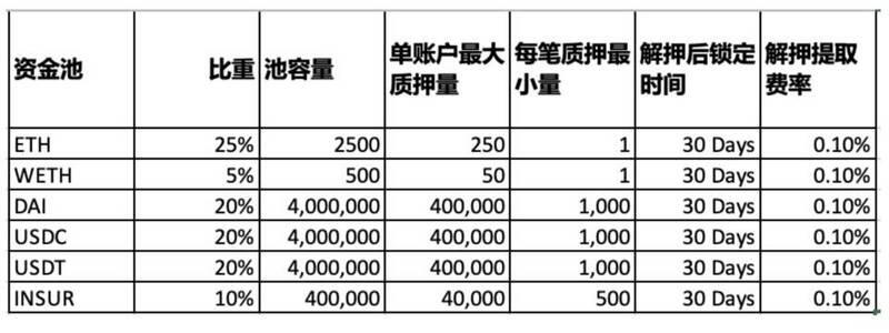 InsurAce质押挖矿攻略