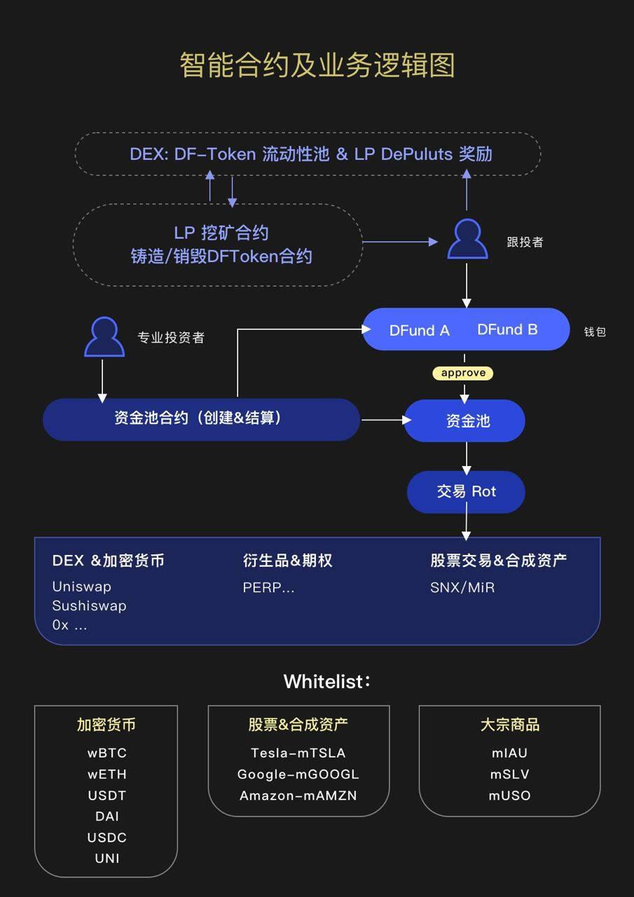 新型DeFi资管协议DePlutus:想开启链上基金新时代 还需迈过哪些坎?