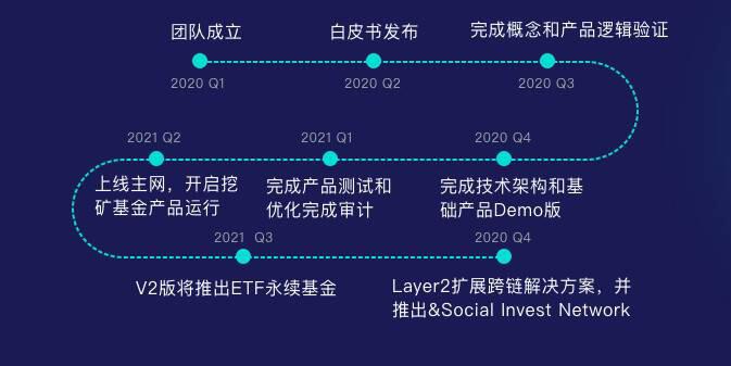 新型DeFi资管协议DePlutus:想开启链上基金新时代 还需迈过哪些坎?