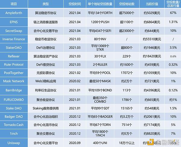 空投盛宴:市场总是偏爱探索者