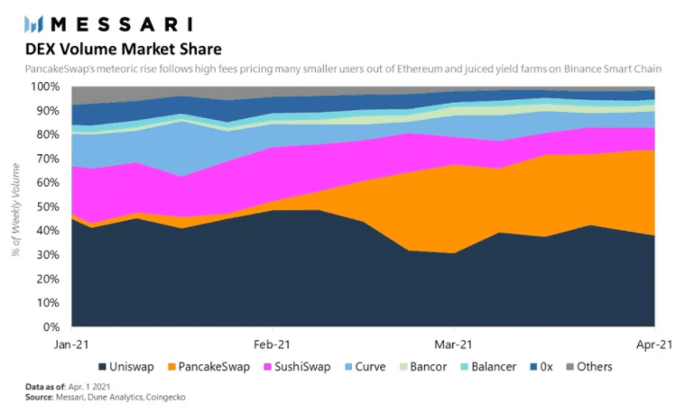 Messari 解析一季度DEX表现: PancakeSwap崛起,SushiSwap萎靡