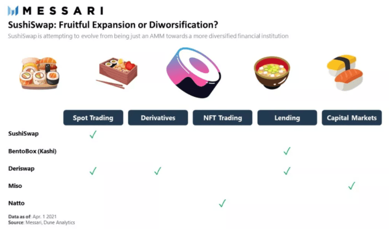Messari 解析一季度DEX表现: PancakeSwap崛起,SushiSwap萎靡