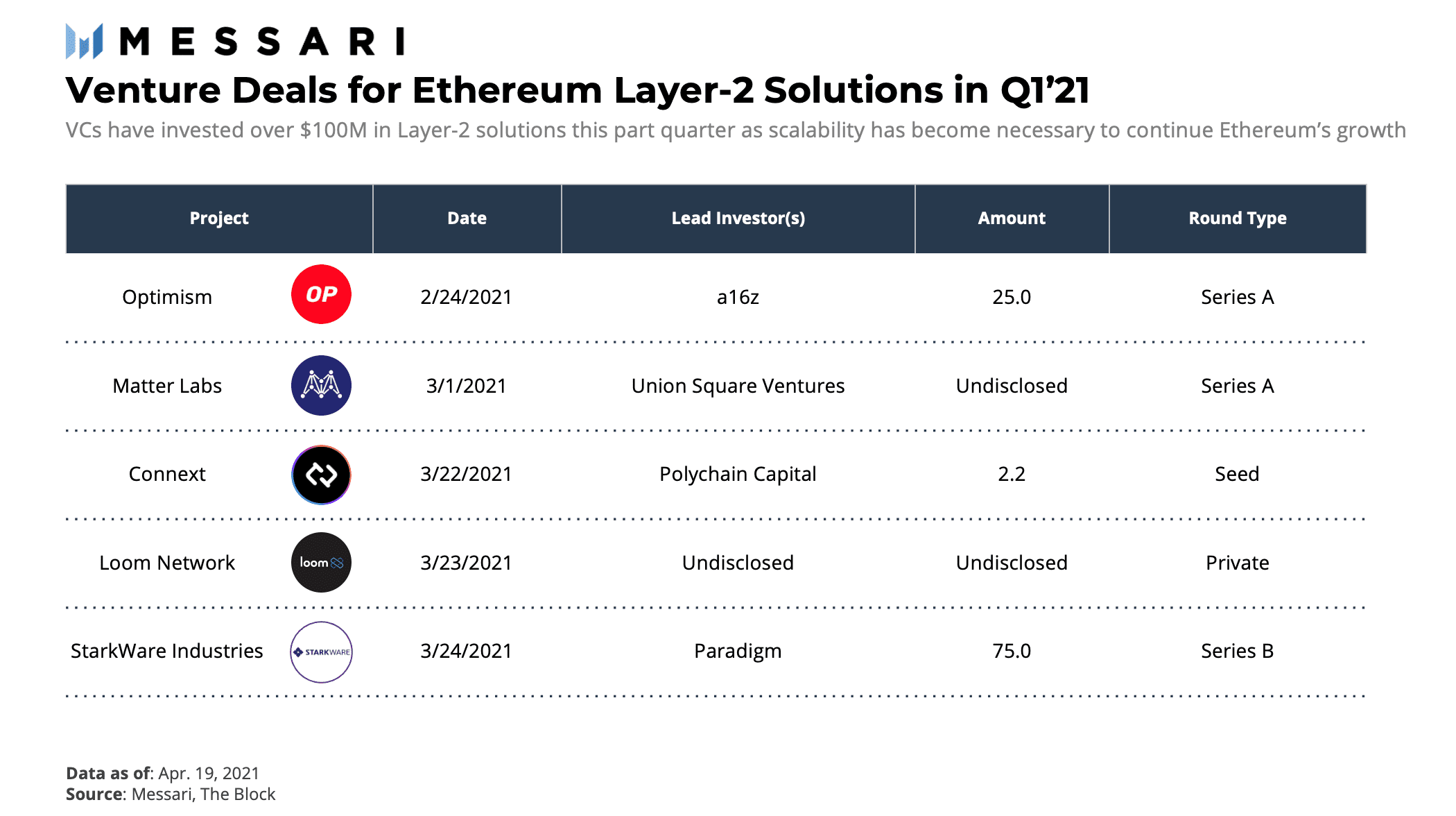 Messari解析一季度Layer 1表现:扩容之战已经打响