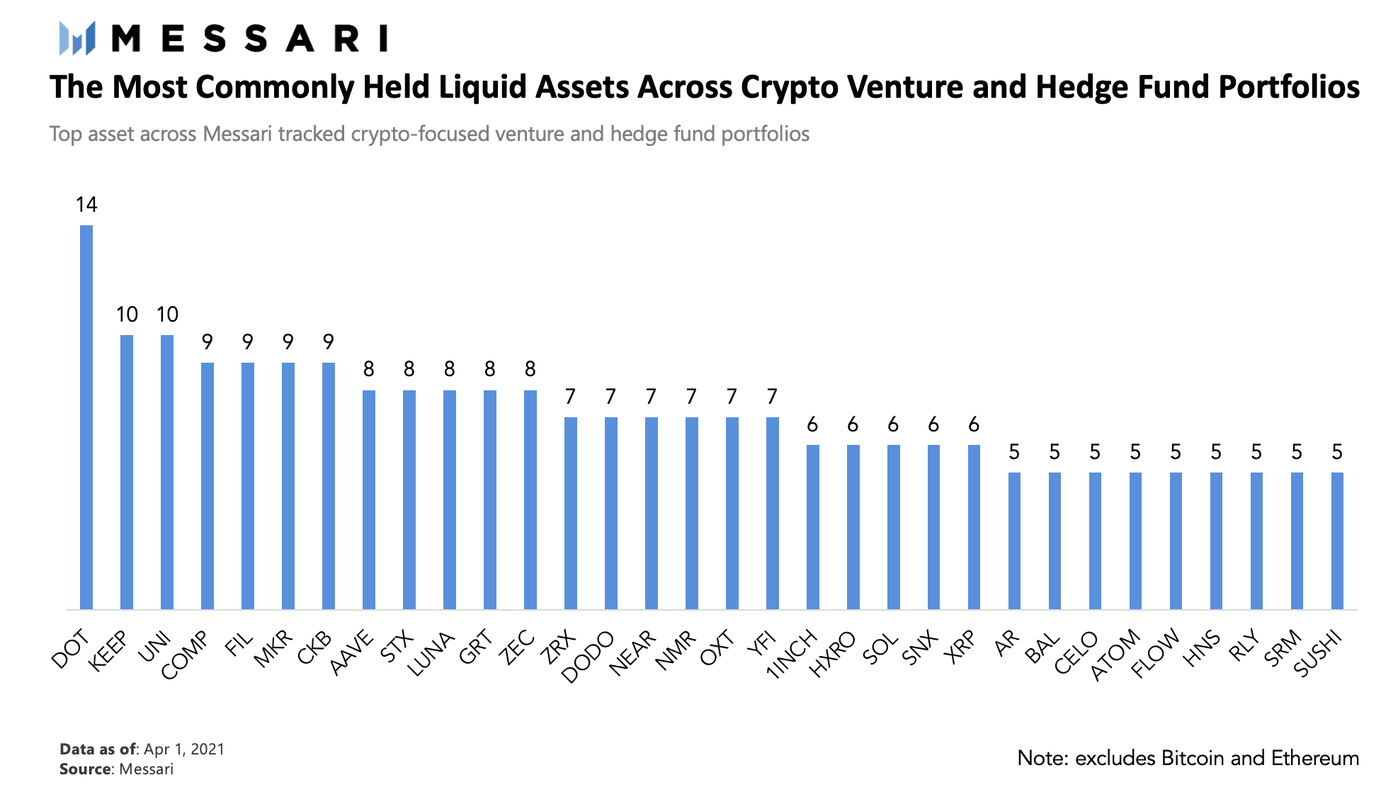 Messari解析顶级Crypto基金持仓:DOT、KEEP、UNI最受欢迎