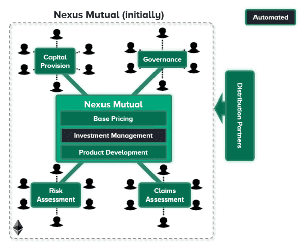 DeFi之道丨传统&加密双视角解锁Nexus Mutual近况