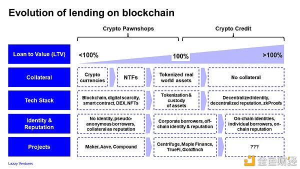 从典当行到信贷机构:加密信用贷距离我们还有多远?