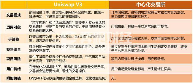 Uniswap V3启动首日表现远超V2,会成为DeFi新一轮热潮的催化剂吗