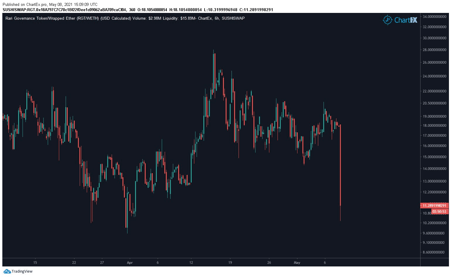 Rari Capital 遭 Value DeFi 攻击者跨链连环攻击