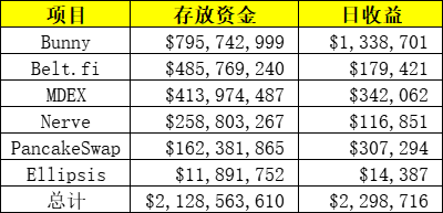 整个BSC都要被SBF挖垮了?DeFi挖矿不只是挖提卖,也可以价值投资