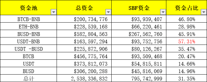 整个BSC都要被SBF挖垮了?DeFi挖矿不只是挖提卖,也可以价值投资