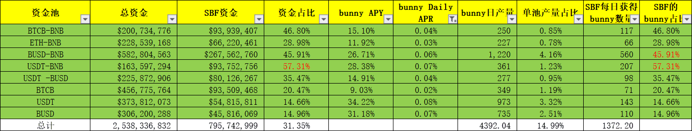 整个BSC都要被SBF挖垮了?DeFi挖矿不只是挖提卖,也可以价值投资