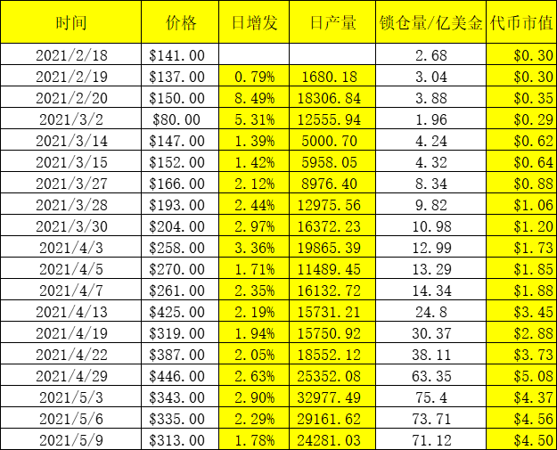 整个BSC都要被SBF挖垮了?DeFi挖矿不只是挖提卖,也可以价值投资