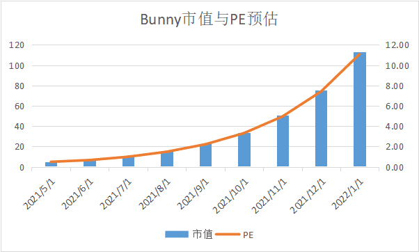 整个BSC都要被SBF挖垮了?DeFi挖矿不只是挖提卖,也可以价值投资