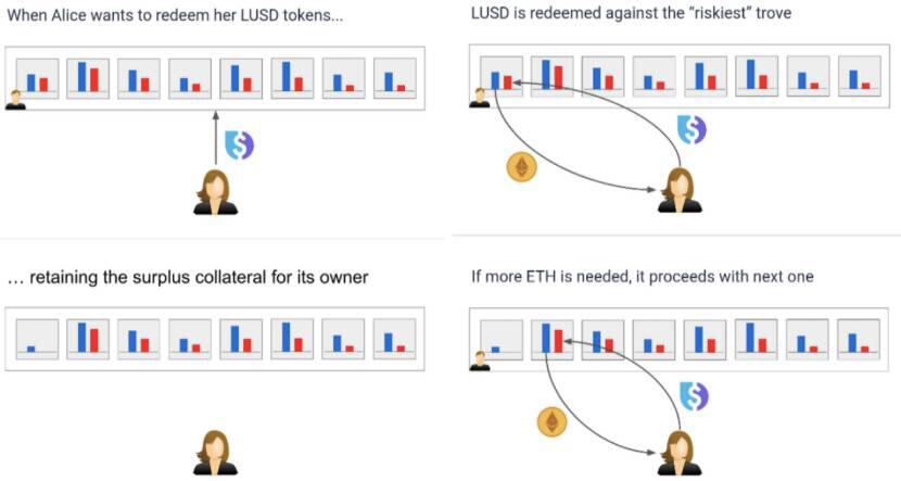 免息的DeFi借贷协议?Pantera合伙人解读 Liquity 亮点与工作机制