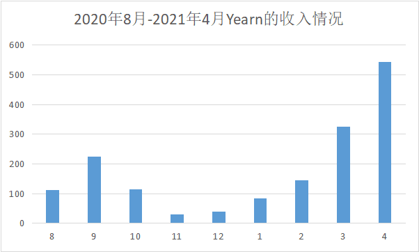 YFI一夜暴涨60%,价值币王者归来