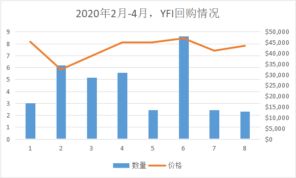 YFI一夜暴涨60%,价值币王者归来