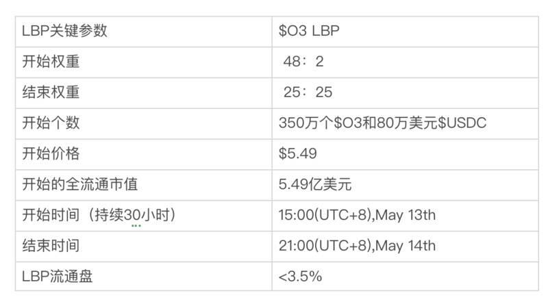 如何参与 O3 Swap 的 LBP 和稳定币跨链挖矿