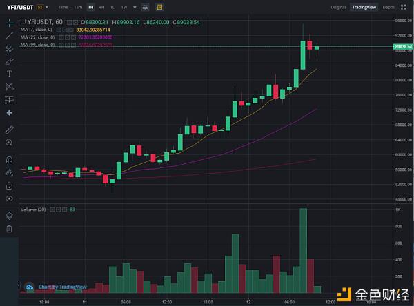 YFI一天翻倍 竟因为一只“狗”?