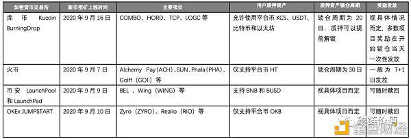 千亿DeFi市场中隐藏新机遇:谁是下一个“挖矿新宠”?