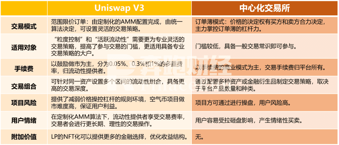 Uniswap V3正式启动,首日表现远超V2,会成为DeFi新一轮热潮的催化剂吗