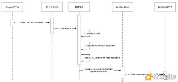 跨链桥种草集:我该如何让自己的资产跨链流动起来