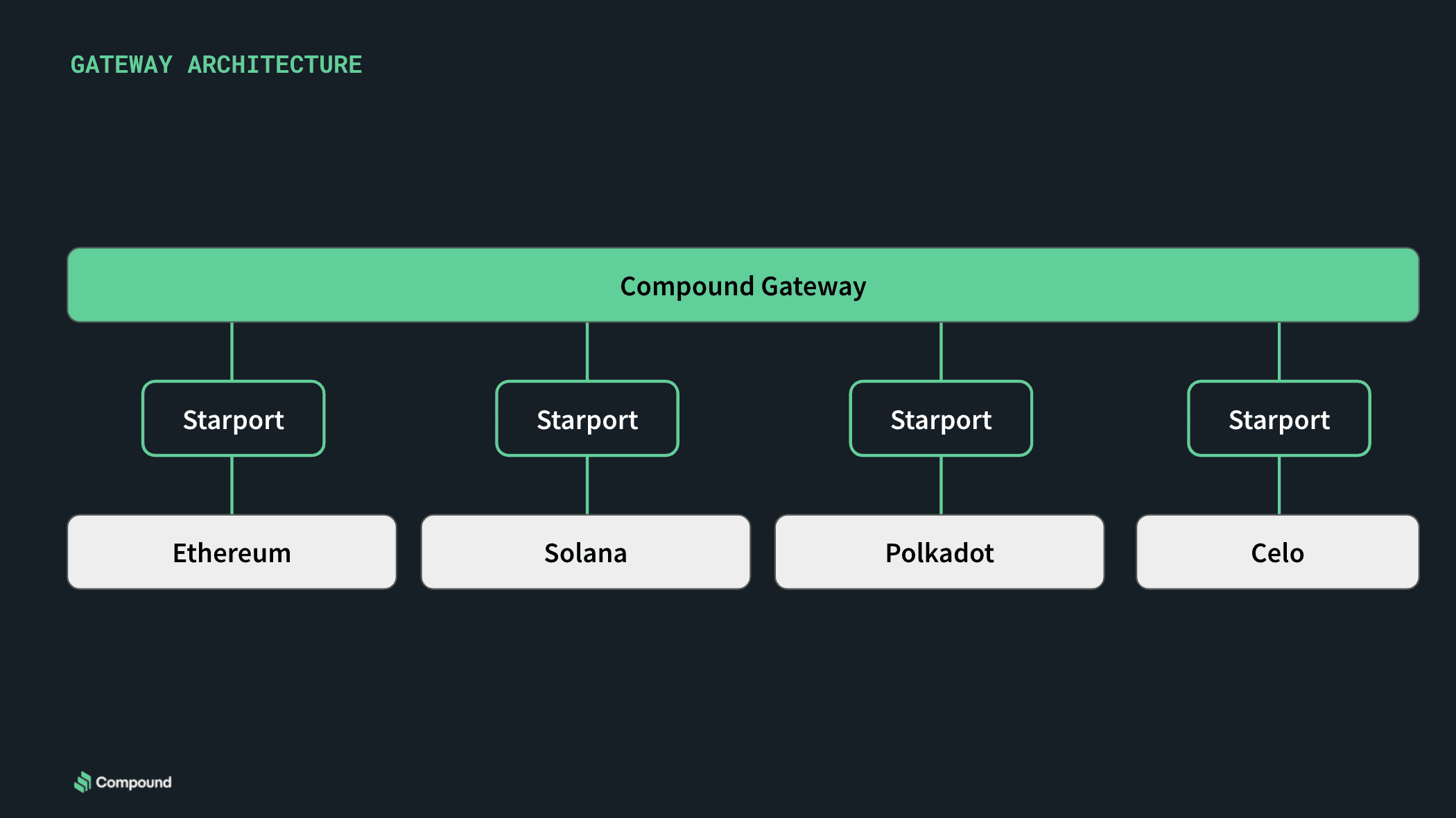 Compound研究分析:押注Gateway成为下一个爆炸点