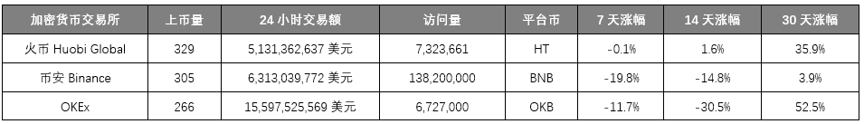 加密市场造富运动迭起,交易所们使出「三把斧」