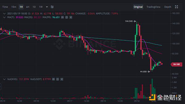 漏洞还是项目方出货?BSC最大借贷平台Venus被撸近亿美元