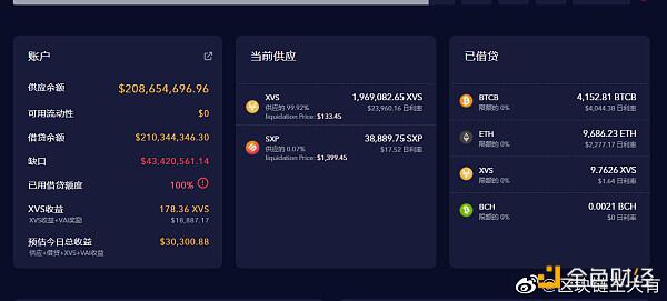 漏洞还是项目方出货?BSC最大借贷平台Venus被撸近亿美元