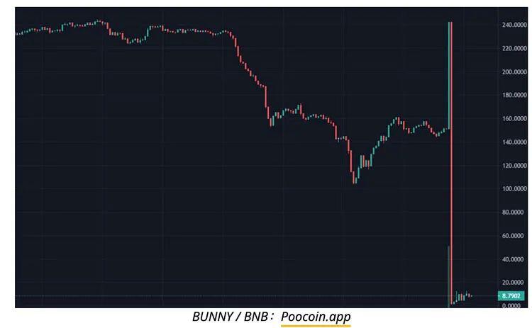PancakeBunny在2亿美元闪电贷攻击后暴跌96%
