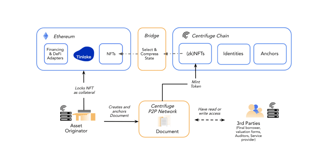 一文解析Centrifuge实物资产抵押借贷的机制