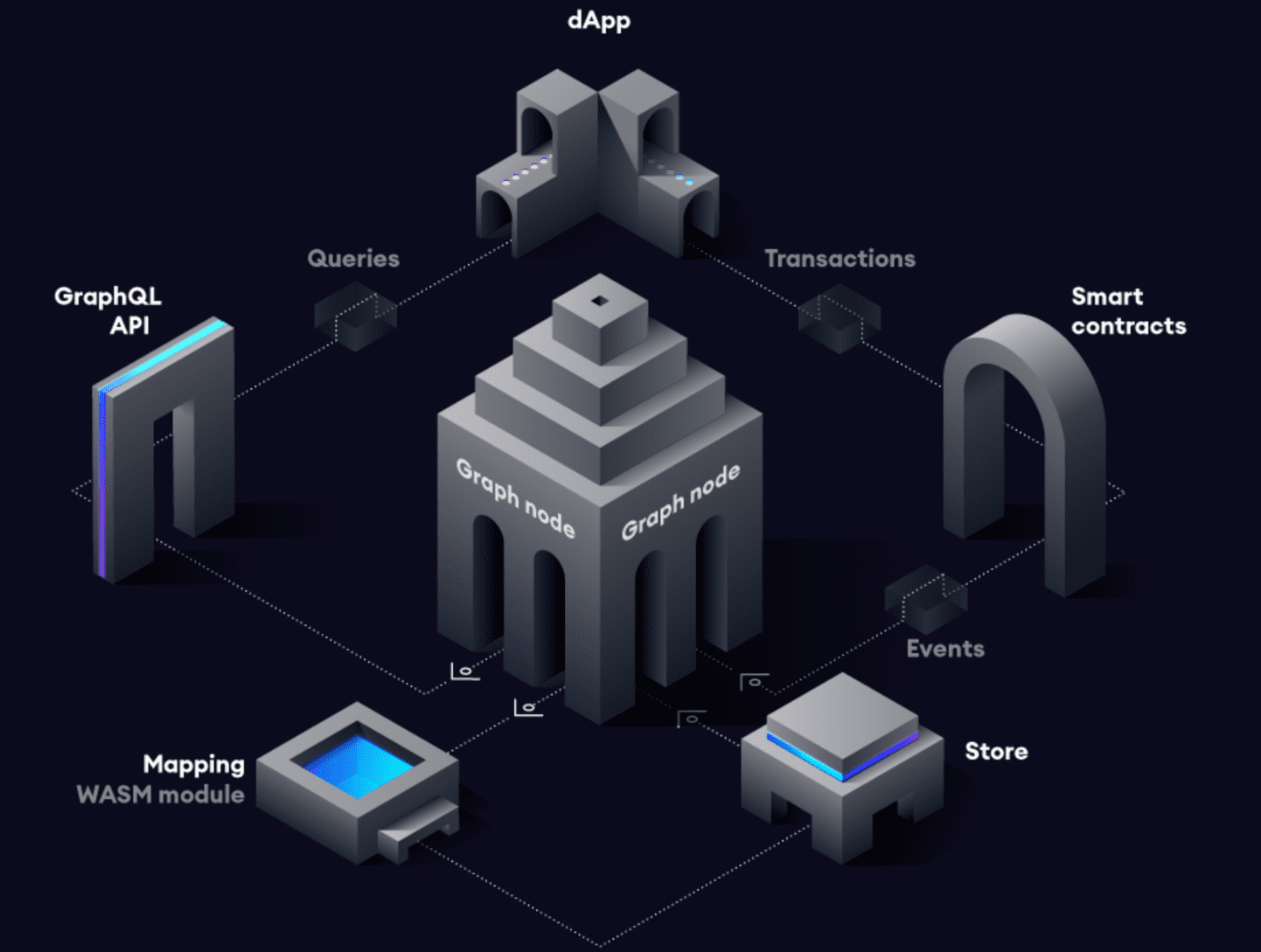 The Graph——Web3的核心组成部分