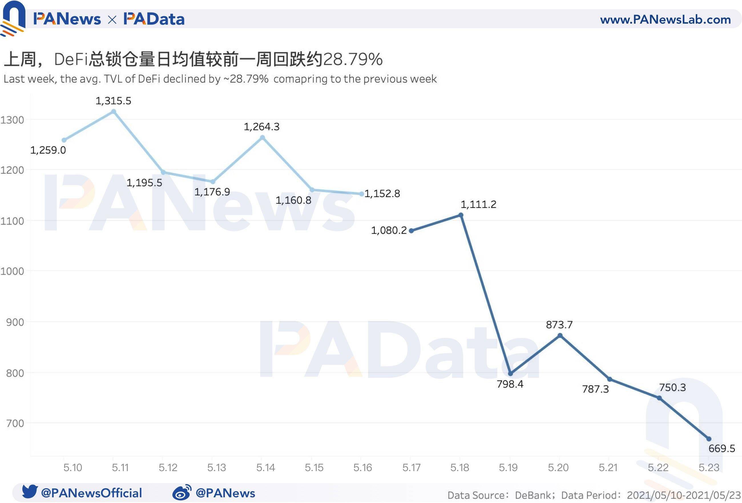DeFi一周回顾:币价大幅回调致清算量环比暴增1228% ,锁仓量大幅“缩水”