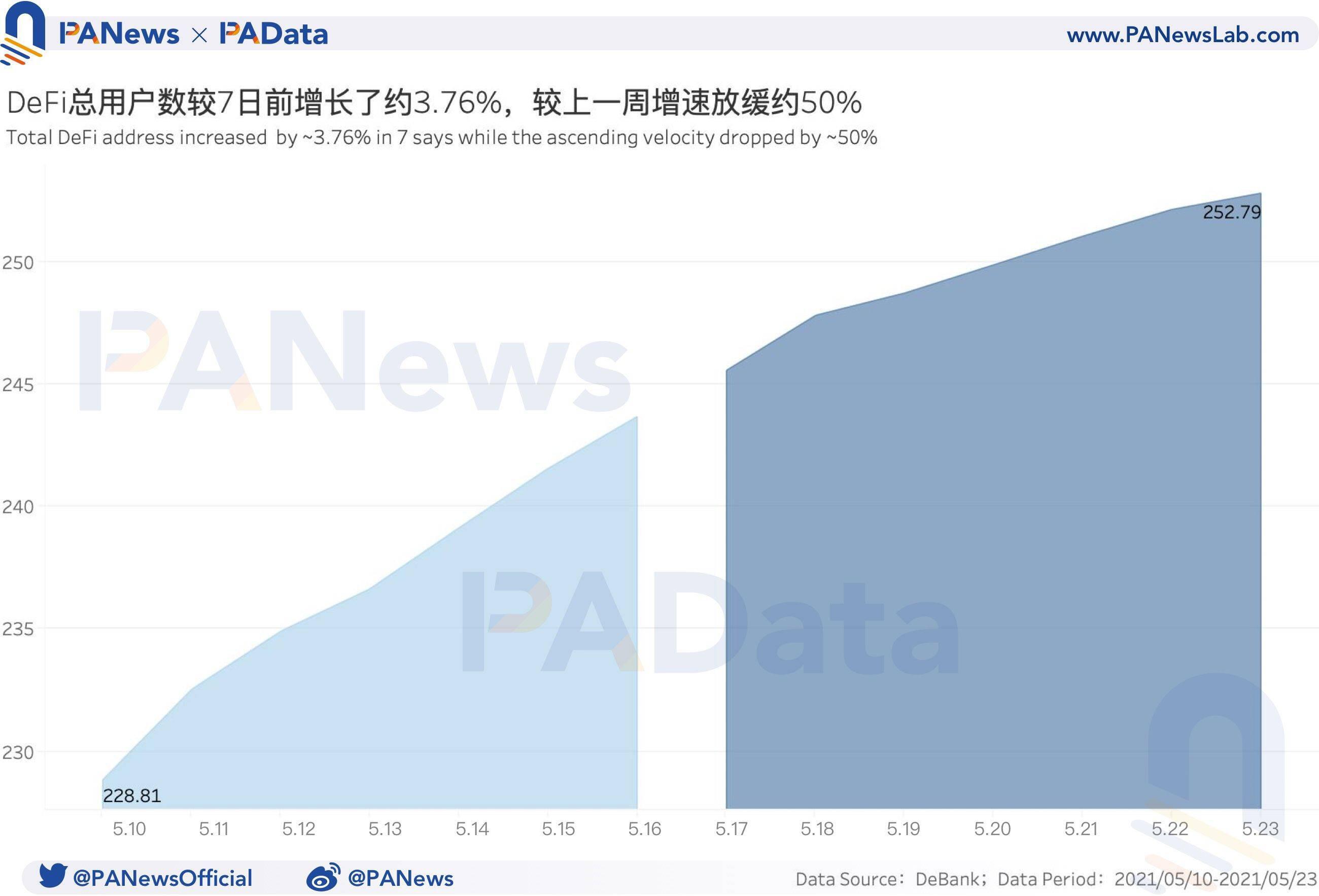 DeFi一周回顾:币价大幅回调致清算量环比暴增1228% ,锁仓量大幅“缩水”