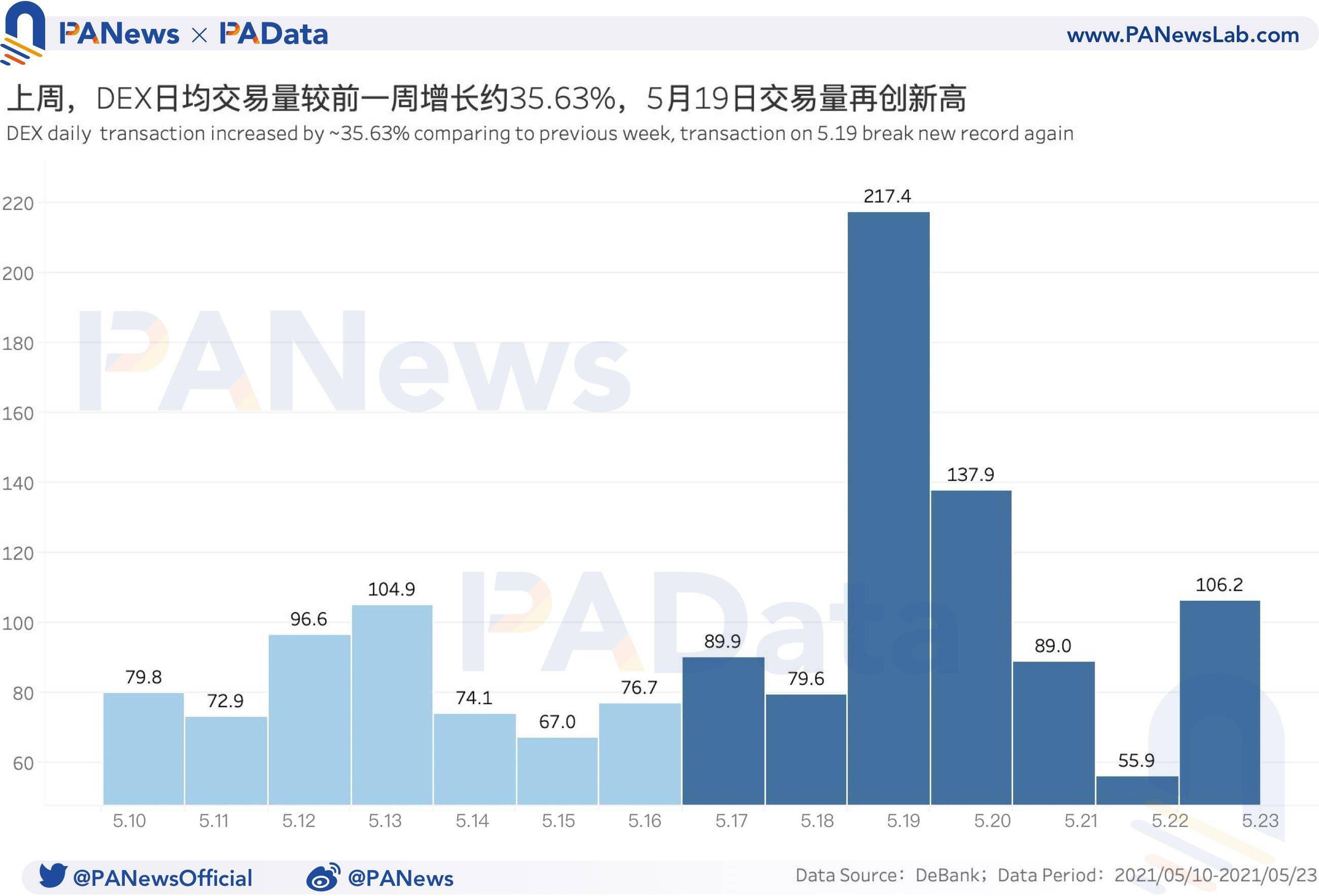 DeFi一周回顾:币价大幅回调致清算量环比暴增1228% ,锁仓量大幅“缩水”