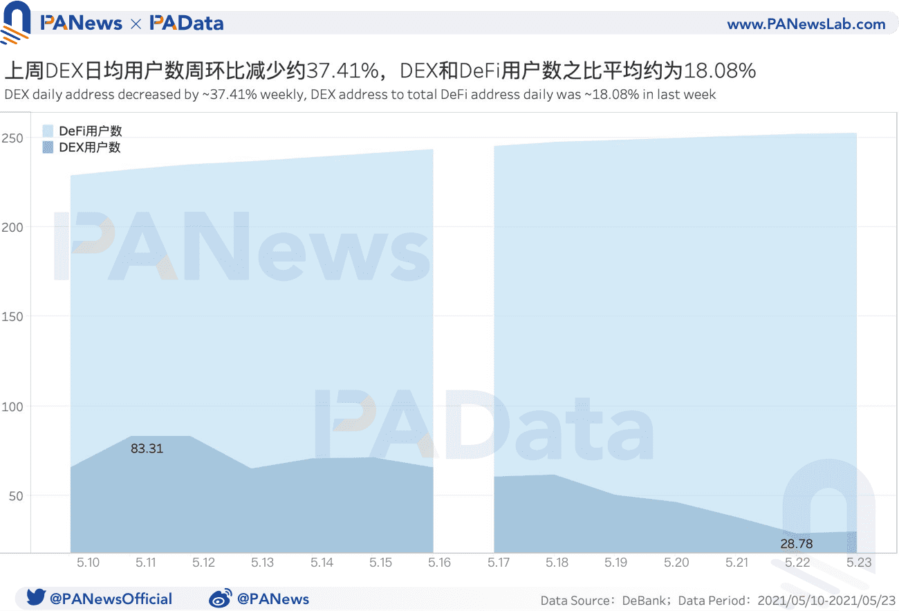 DeFi一周回顾:币价大幅回调致清算量环比暴增1228% ,锁仓量大幅“缩水”