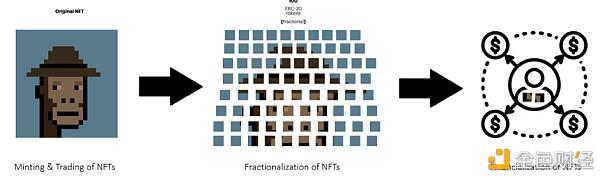 NFT的DeFi金融化之路