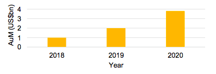 2020年加密对冲基金管理资产达38亿美元,对DeFi需求日益增长