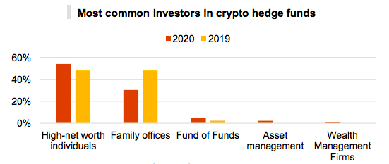 2020年加密对冲基金管理资产达38亿美元,对DeFi需求日益增长