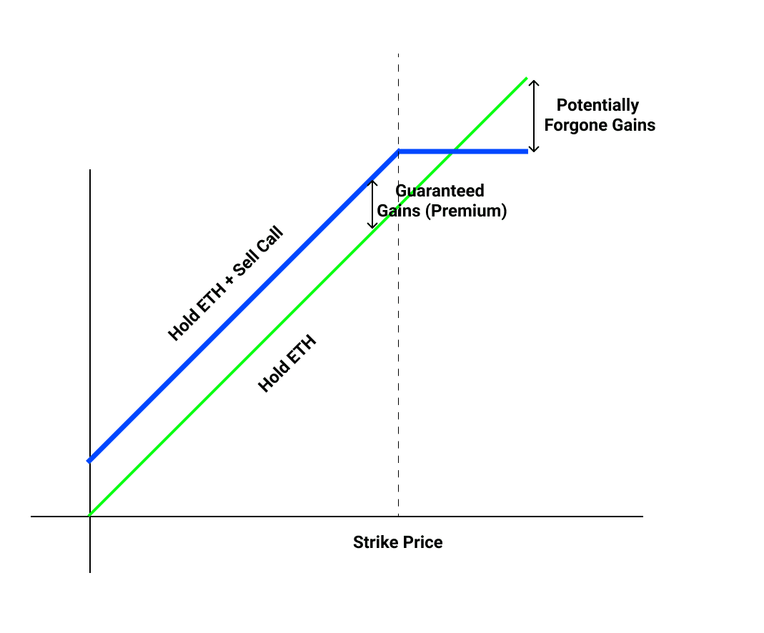 一文了解链上结构化产品Ribbon Finance