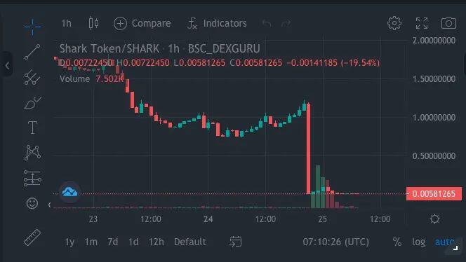 Duang~Shark 闪跌 99%! Fork 了 Bunny 的代码还 Fork 了它的攻击