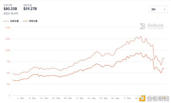 借贷应用成DeFi TVL流失「重灾区」