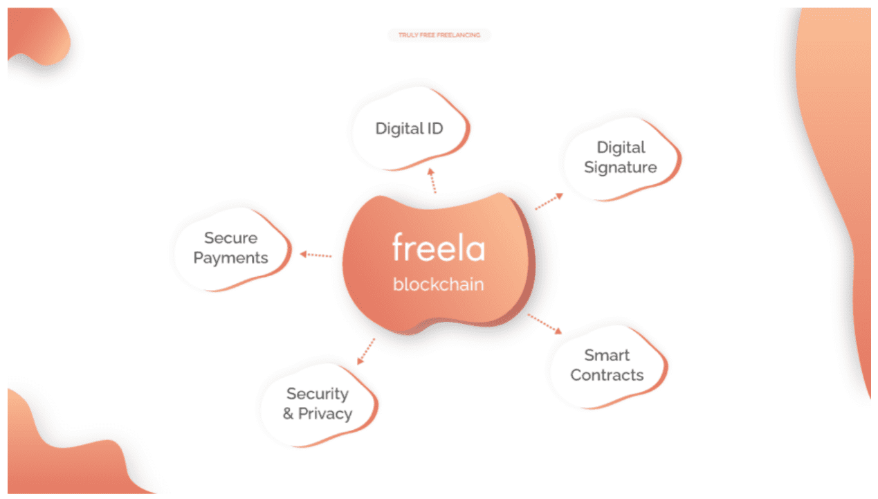 融合DeFi Freela 如何驱动人力市场生态再造?