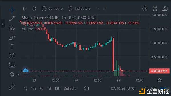Shark闪跌 99% Fork了Bunny的代码还Fork了它的攻击
