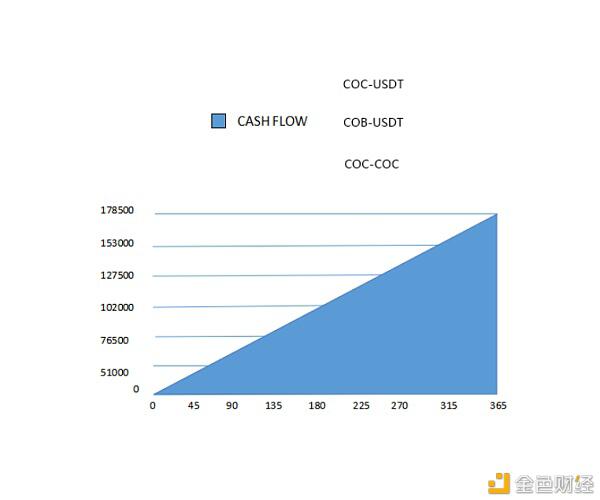 双稳定币机制 算法稳定币Cash Flow