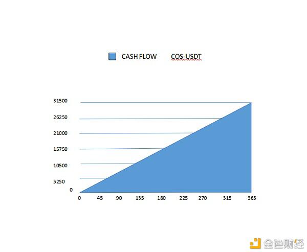 双稳定币机制 算法稳定币Cash Flow
