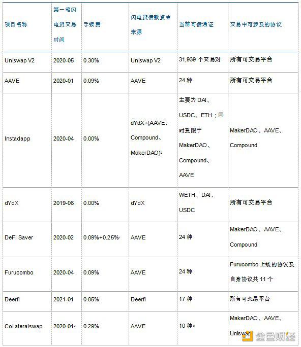 以太坊闪电贷的众生相