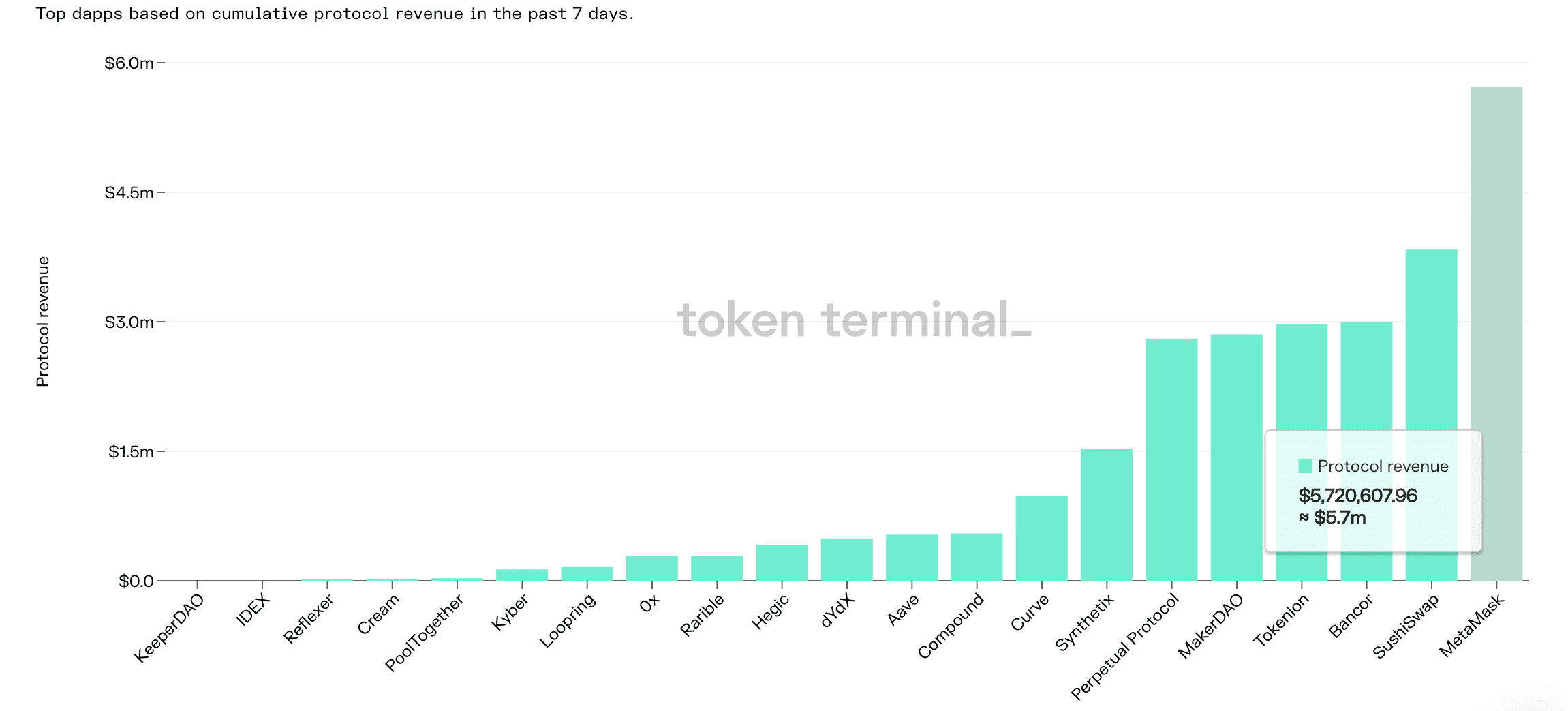 数据:近期MetaMask营收居DApp榜首,知乎导流量超6%仅次于CoinMarketCap
