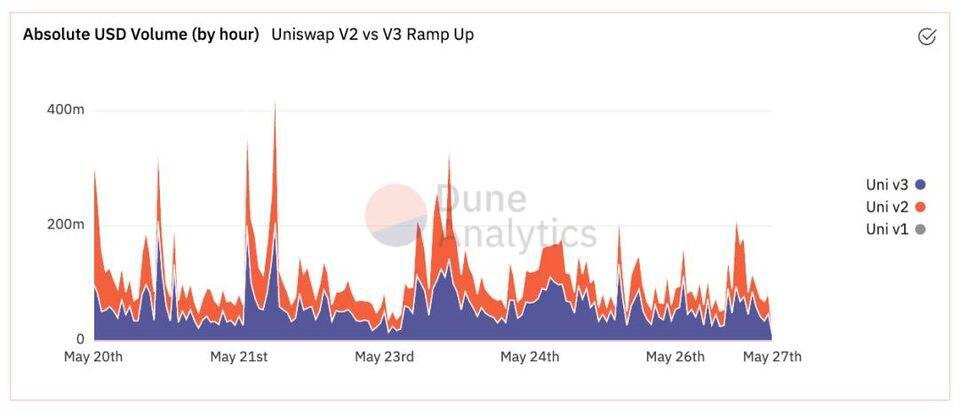 Uniswap V3 称资金利用率可提升4000倍 真的实现了吗?
