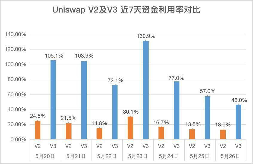 Uniswap V3 称资金利用率可提升4000倍 真的实现了吗?